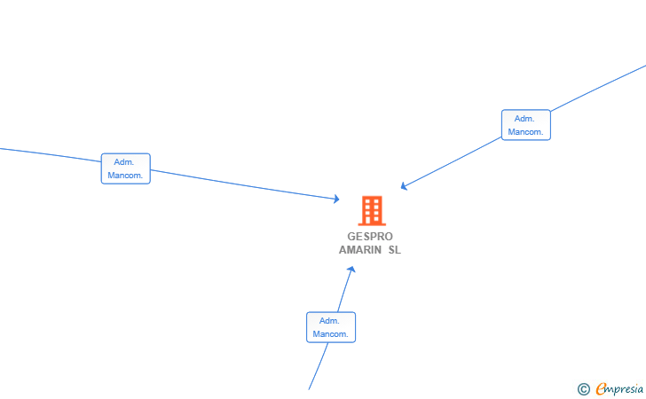 Vinculaciones societarias de GESPRO AMARIN SL