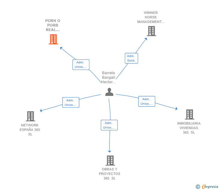 Vinculaciones societarias de PORH O PORB REAL ESTATE SL