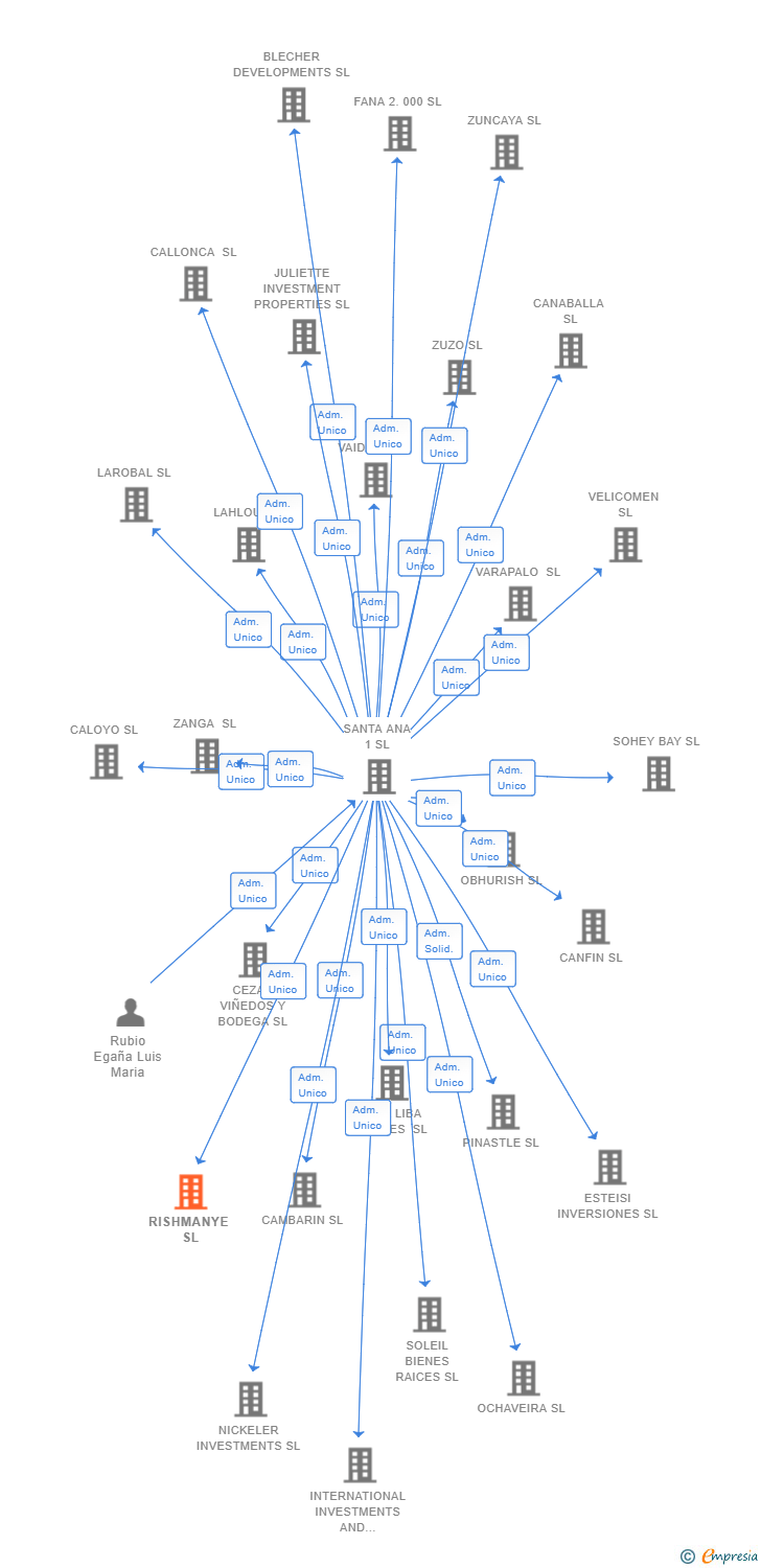 Vinculaciones societarias de RISHMANYE SL