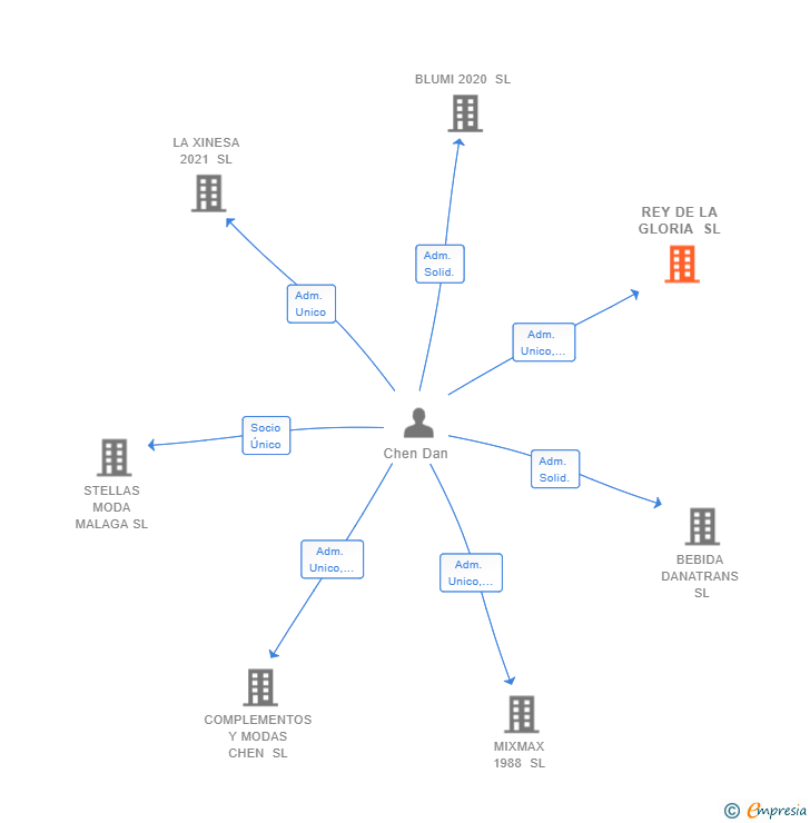 Vinculaciones societarias de REY DE LA GLORIA SL