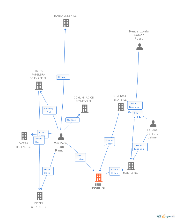 Vinculaciones societarias de SUN TISSUE SL