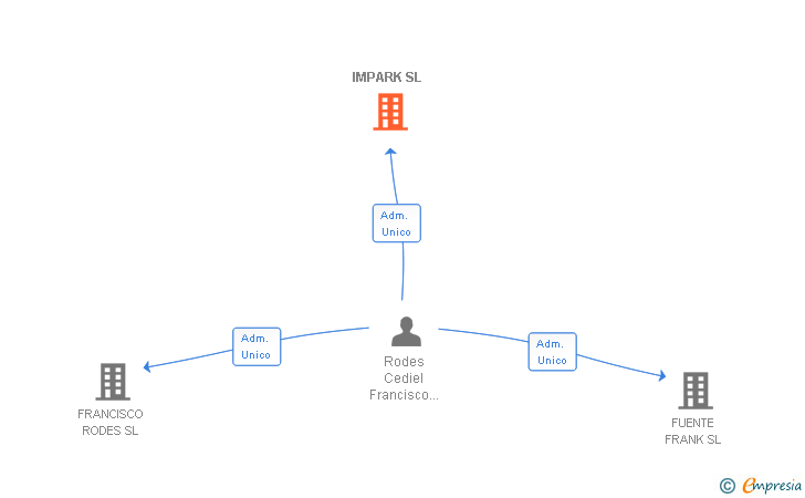 Vinculaciones societarias de IMPARK SL