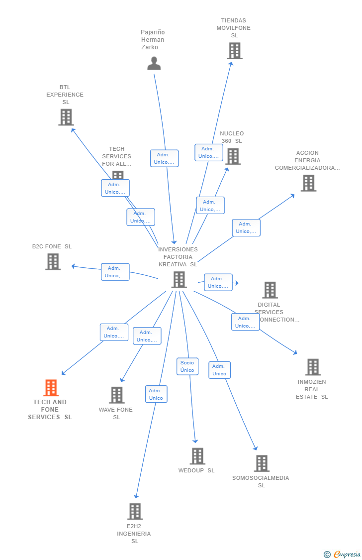 Vinculaciones societarias de TECH AND FONE SERVICES SL