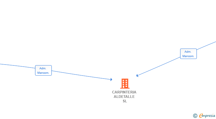 Vinculaciones societarias de CARPINTERIA ALDETALLE SL