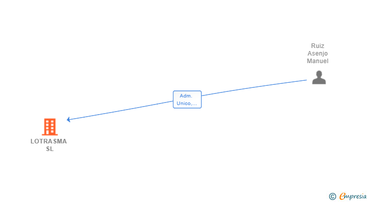 Vinculaciones societarias de LOTRASMA SL
