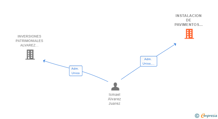 Vinculaciones societarias de INSTALACION DE PAVIMENTOS EXTREMEÑOS SL