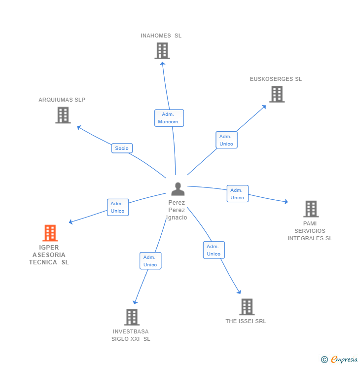 Vinculaciones societarias de IGPER ASESORIA TECNICA SL