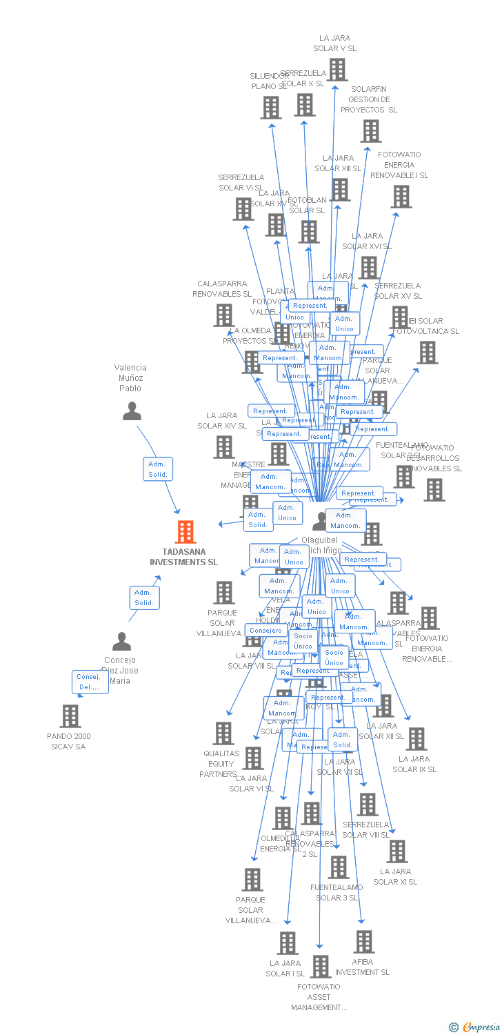 Vinculaciones societarias de TADASANA INVESTMENTS SL