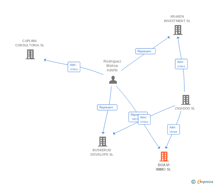 Vinculaciones societarias de BOAVI IMMO SL