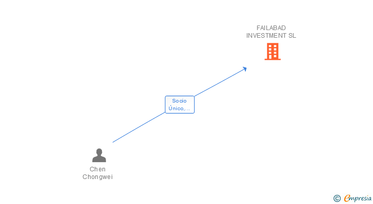 Vinculaciones societarias de FAILABAD INVESTMENT SL
