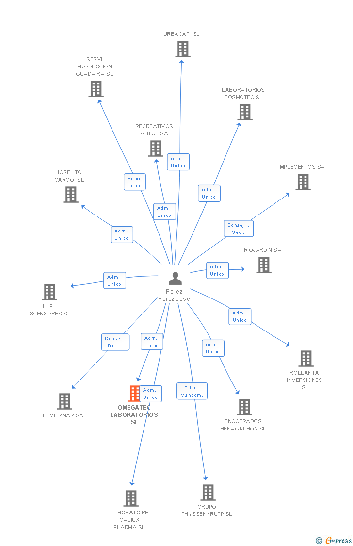Vinculaciones societarias de OMEGATEC LABORATORIOS SL
