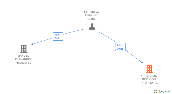 Vinculaciones societarias de SERVICIOS MEDICOS ESPARTAL SL