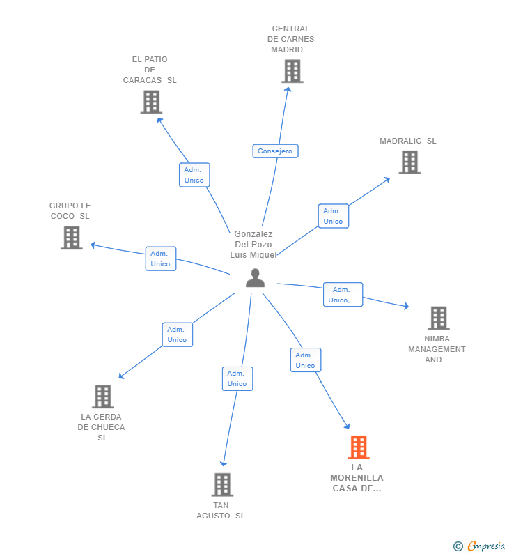 Vinculaciones societarias de LA MORENILLA CASA DE ANTOJOS SL