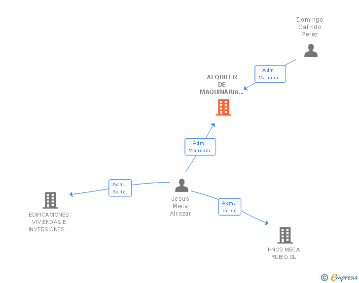 Vinculaciones societarias de ALQUILER DE MAQUINARIA LORCA SL