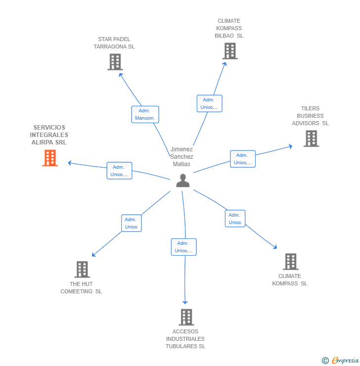 Vinculaciones societarias de SERVICIOS INTEGRALES ALIRPA SRL