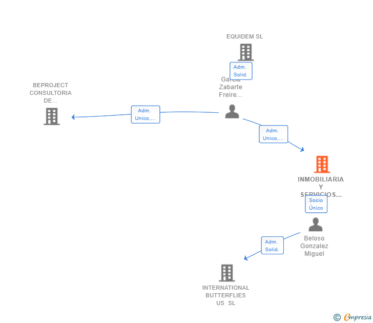 Vinculaciones societarias de INMOBILIARIA Y SERVICIOS MEBEGA SL
