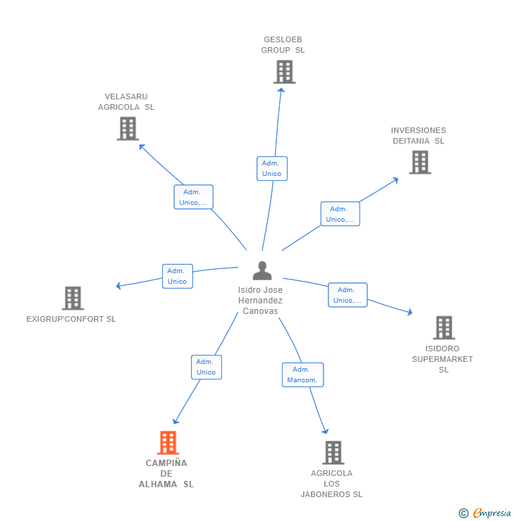 Vinculaciones societarias de CAMPIÑA DE ALHAMA SL