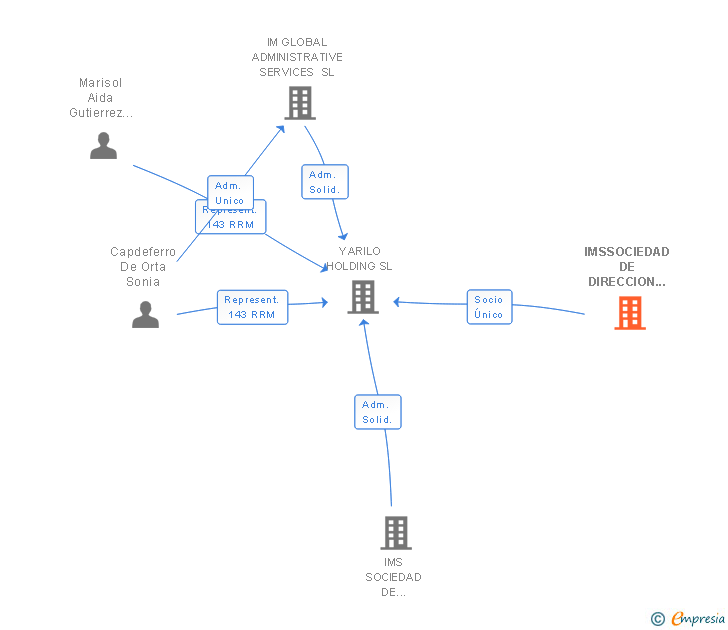 Vinculaciones societarias de IMSSOCIEDAD DE DIRECCION SL