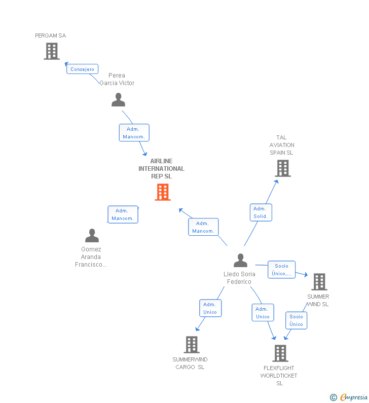 Vinculaciones societarias de AIRLINE INTERNATIONAL REP SL