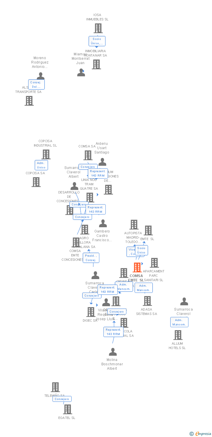 Vinculaciones societarias de COMSA CORPORACION DE INFRAESTRUCTURAS SL