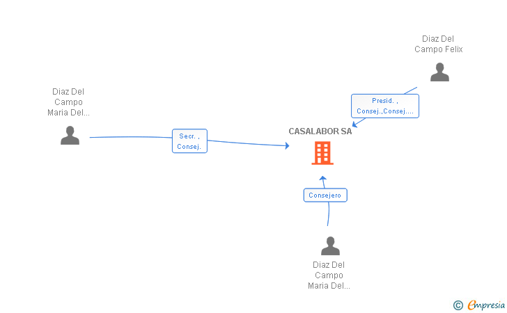 Vinculaciones societarias de CASALABOR SA