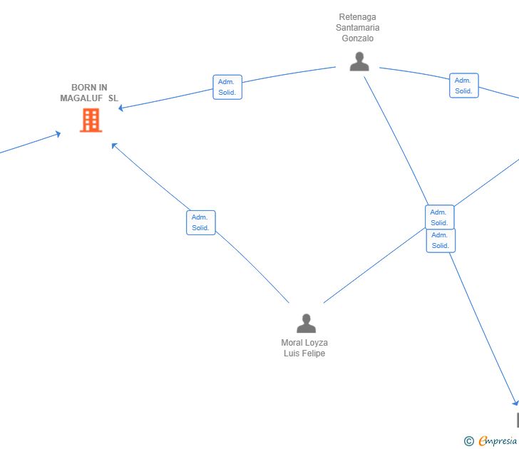 Vinculaciones societarias de BORN IN MAGALUF SL