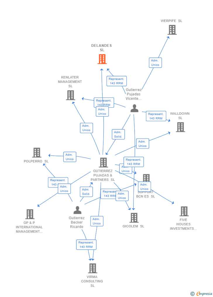Vinculaciones societarias de DELANDES SL