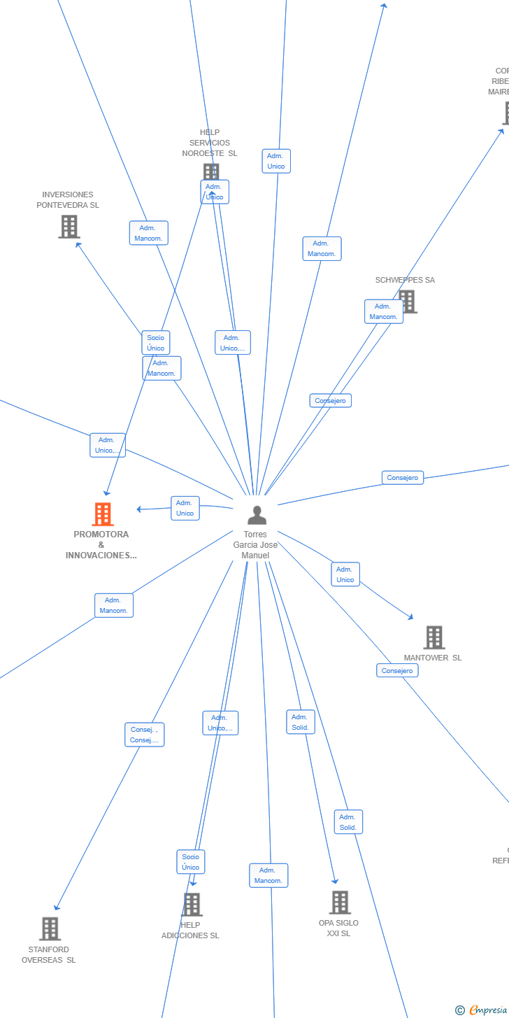 Vinculaciones societarias de PROMOTORA & INNOVACIONES TORRES SL