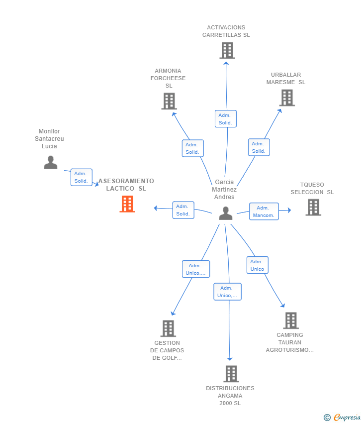 Vinculaciones societarias de ASESORAMIENTO LACTICO SL