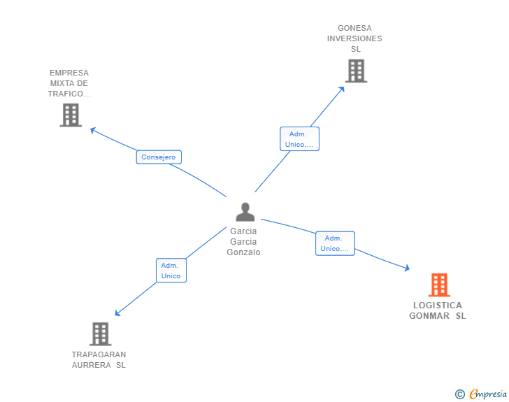 Vinculaciones societarias de LOGISTICA GONMAR SL