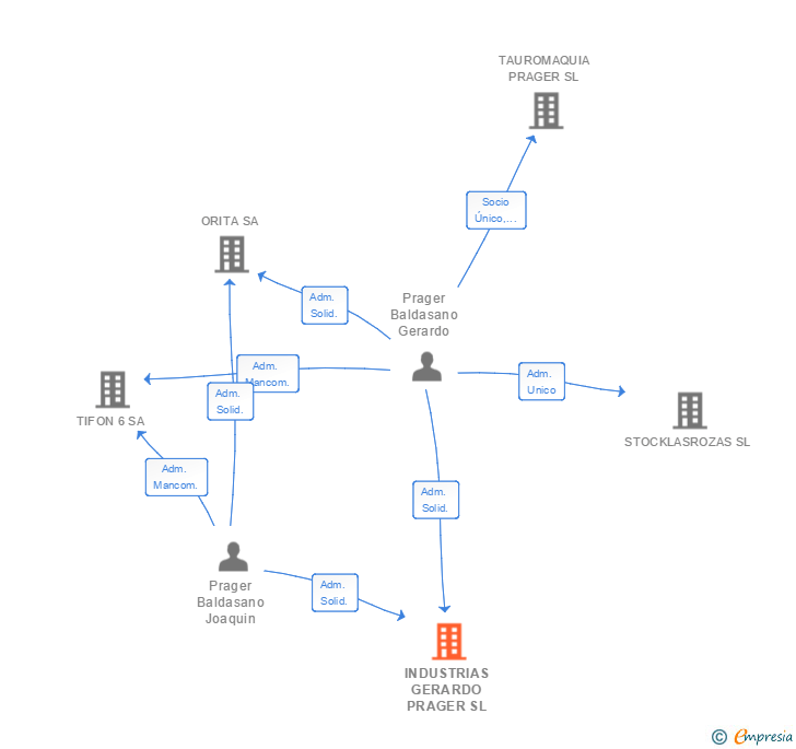 Vinculaciones societarias de INDUSTRIAS GERARDO PRAGER SL
