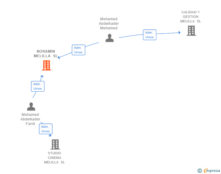 Vinculaciones societarias de NORAMIN MELILLA SL