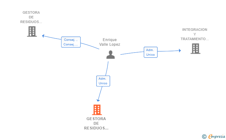 Vinculaciones societarias de GESTORA DE RESIDUOS AGRICOLAS DEL SUR SL