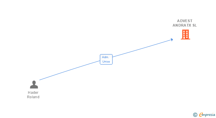 Vinculaciones societarias de ADVEST ANDRATX SL