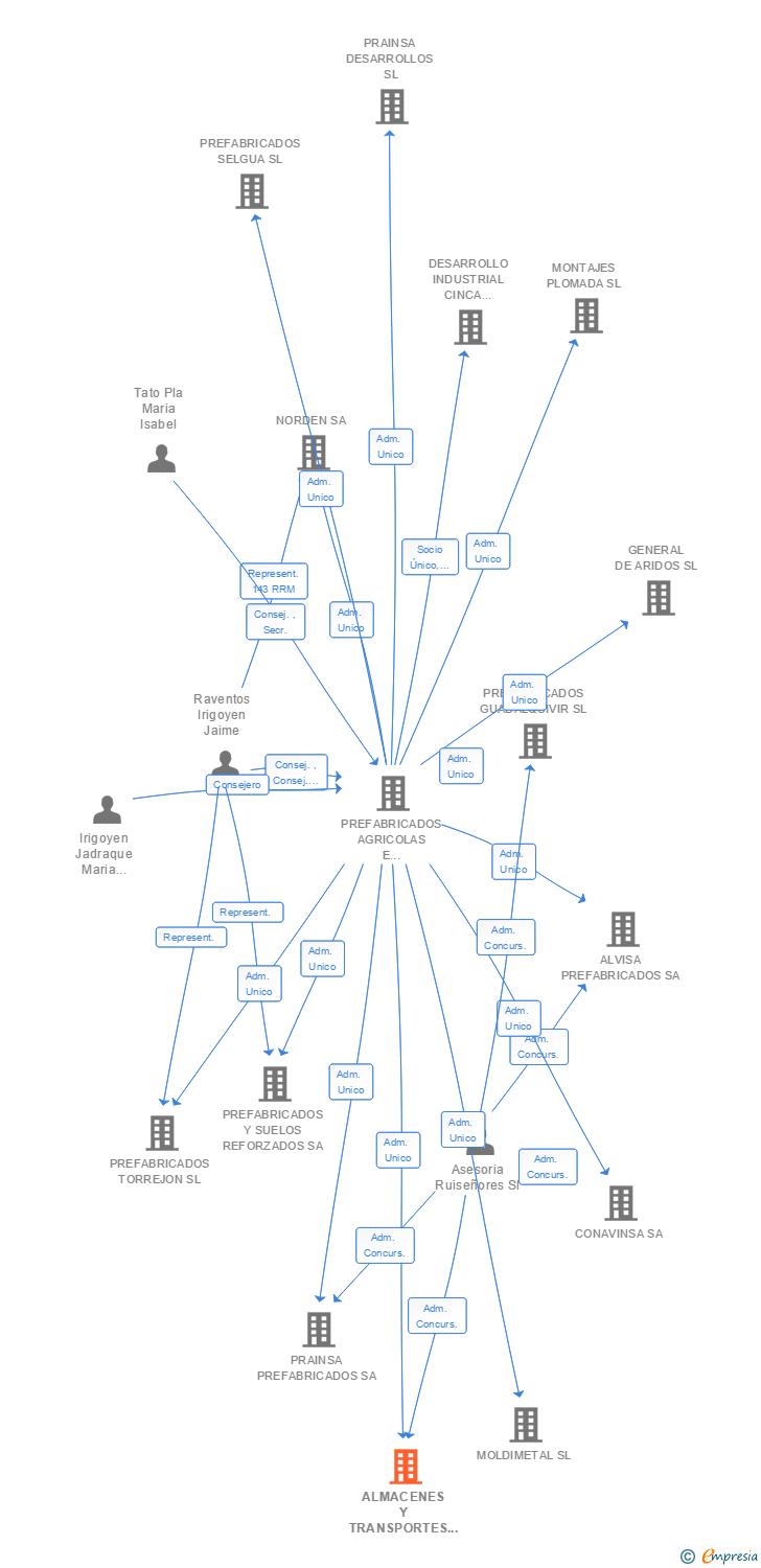 Vinculaciones societarias de ALMACENES Y TRANSPORTES REVILLA SA