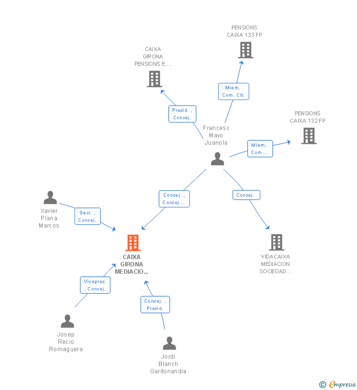 Vinculaciones societarias de CAIXA GIRONA MEDIACIO OPERADOR DE BANCA-SEGUROS VINCULADO SA