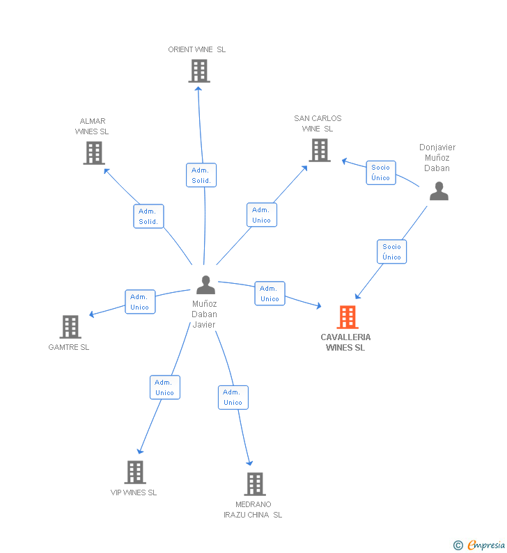 Vinculaciones societarias de CAVALLERIA WINES SL
