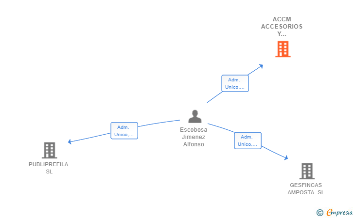 Vinculaciones societarias de ACCM ACCESORIOS Y MOBILIARIO SL
