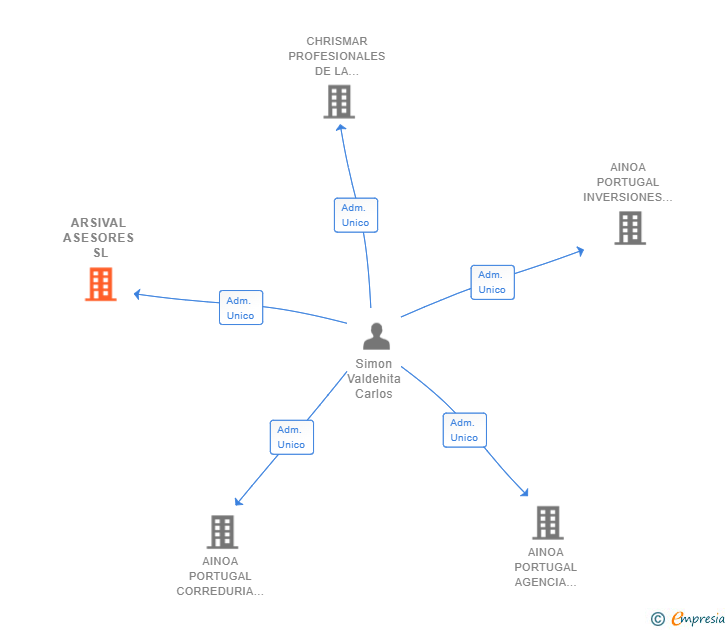 Vinculaciones societarias de ARSIVAL ASESORES SL