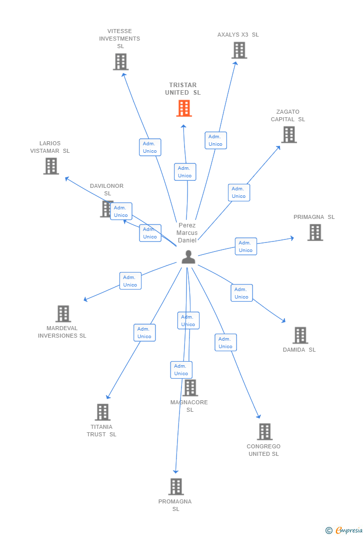 Vinculaciones societarias de TRISTAR UNITED SL