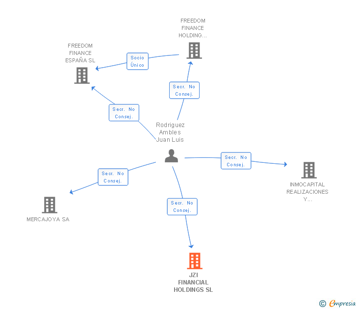 Vinculaciones societarias de JZI FINANCIAL HOLDINGS SL