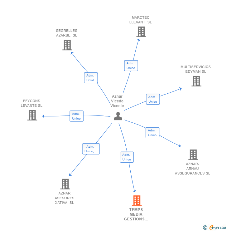 Vinculaciones societarias de TEMPS MEDIA GESTIONS SL