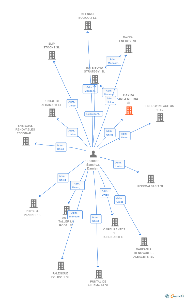 Vinculaciones societarias de DAYRA INGENIERIA SL