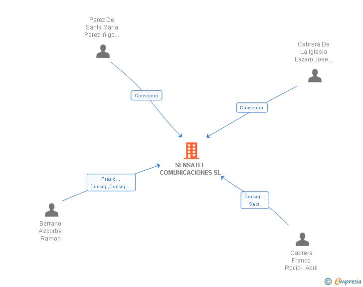 Vinculaciones societarias de SENSATEL COMUNICACIONES SL