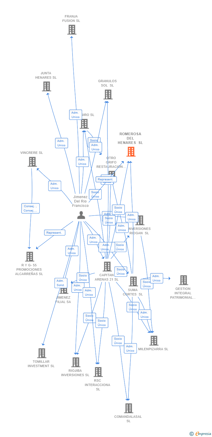 Vinculaciones societarias de ROMEROSA DEL HENARES SL