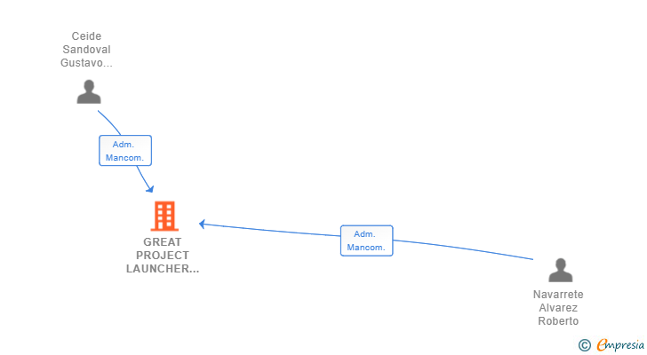 Vinculaciones societarias de GREAT PROJECT LAUNCHER SL