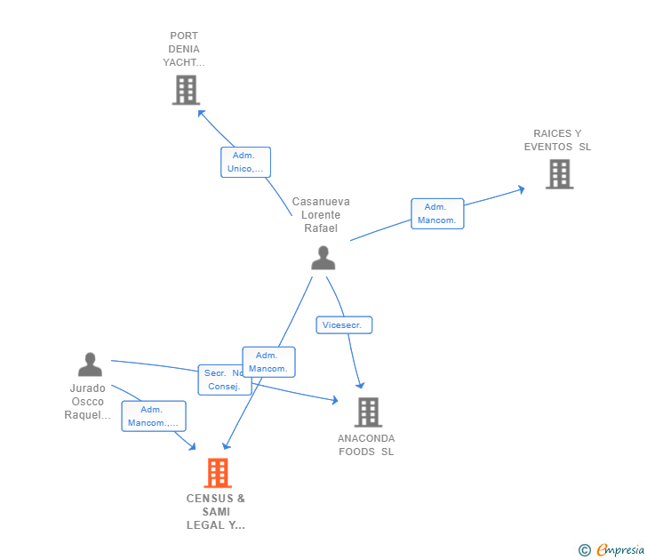 Vinculaciones societarias de CENSUS & SAMI LEGAL Y FISCAL SLP