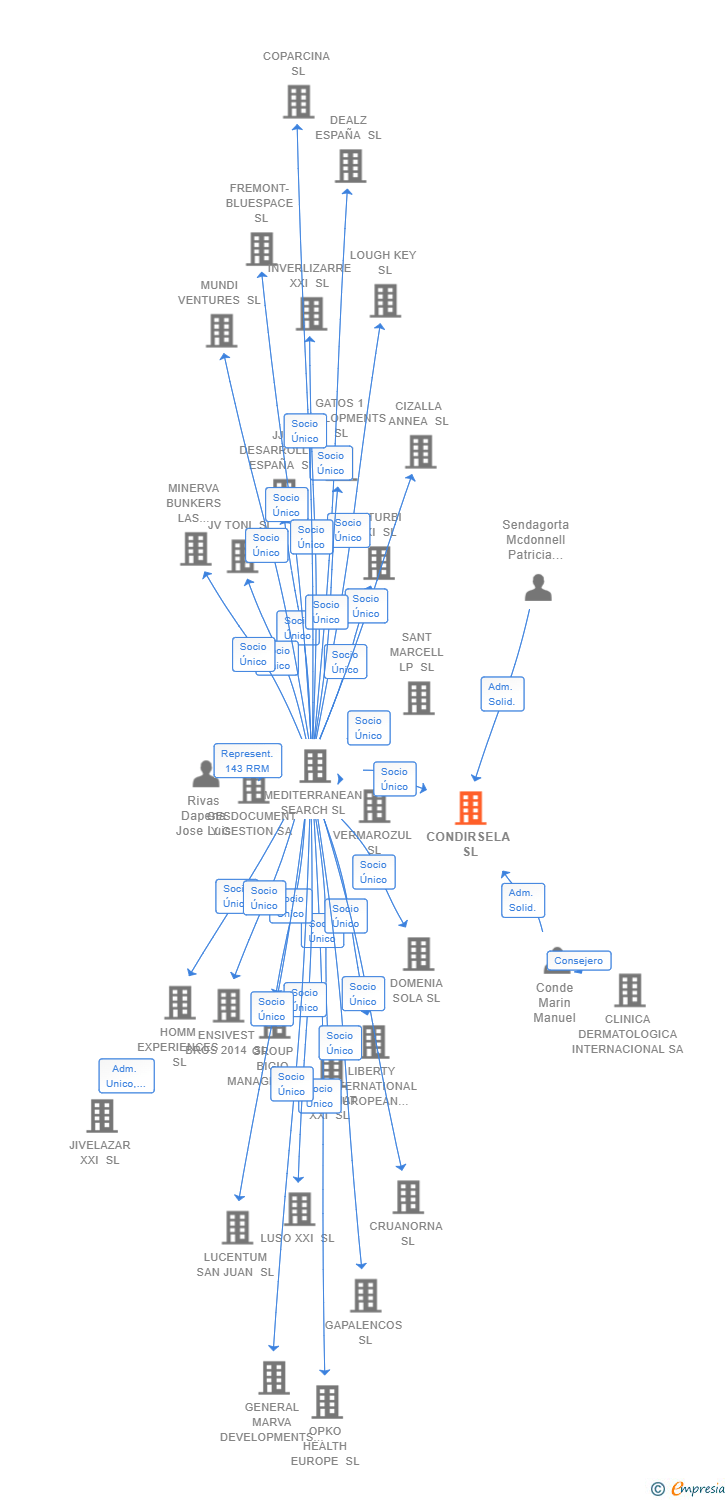 Vinculaciones societarias de CONDIRSELA SL