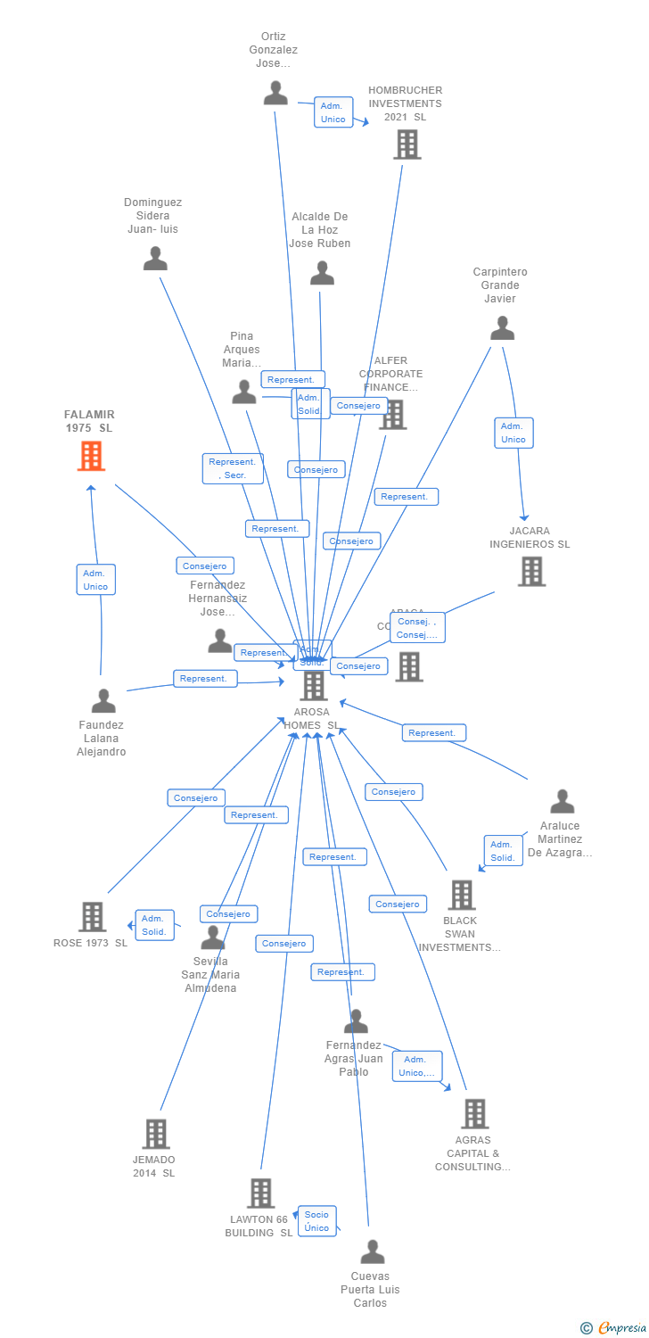 Vinculaciones societarias de FALAMIR 1975 SL