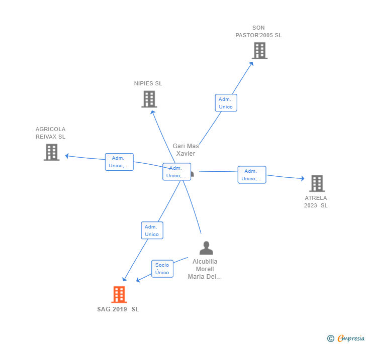 Vinculaciones societarias de SAG 2019 SL